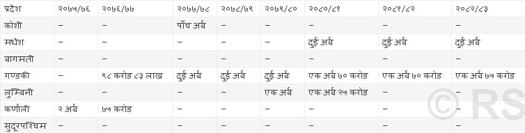कानुन मिचेर बजेटमा ऋणको स्रोत देखाउँदै प्रदेश सरकार