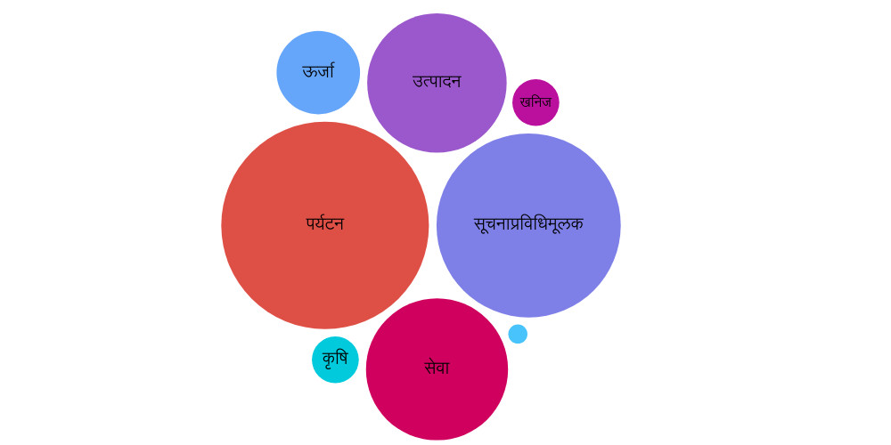 एक वर्षमै २ खर्ब ५८ अर्बको लगानी प्रतिबद्धतासँगै ७ सय उद्योग दर्ता, सूचना प्रविधिमा ८ गुणा बढ्यो