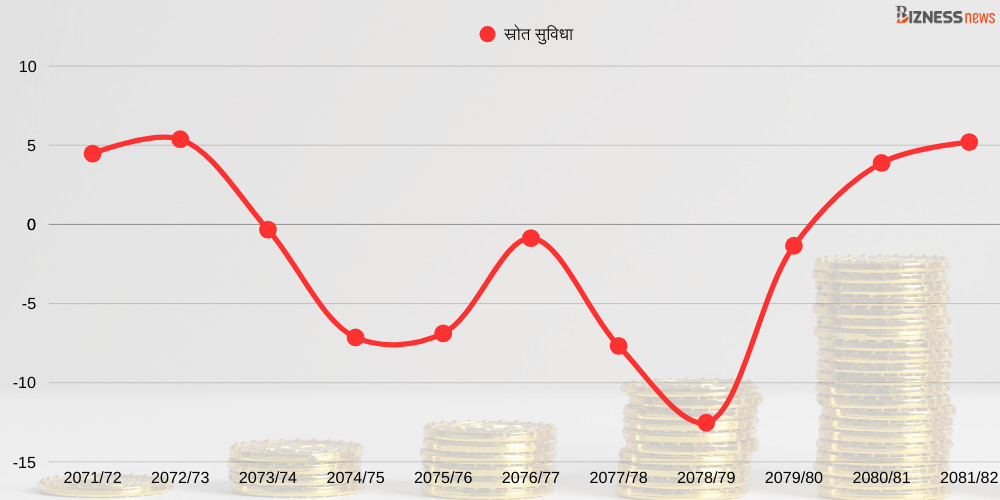 स्रोत परिचालनमा देखिएन राजनीतिक सुझबुझ, ३६ प्रतिशत पुग्यो कुल राष्ट्रिय बचत, दुई वर्षदेखि स्रोत सुविधा सकारात्मक