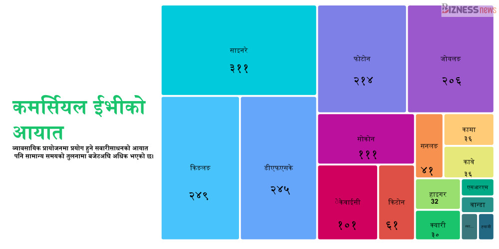 एक महिनामा भित्रिए १७ सय १७ विद्युतीय कमर्सियल सवारी, कुन ब्रान्डको कति?