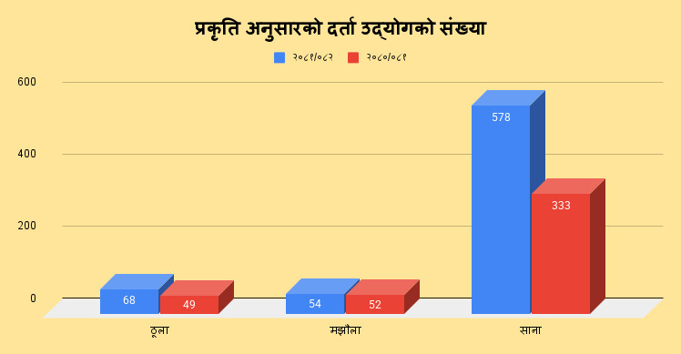 प्रकृति अनुसारको दर्ता उद्योगको संख्या.png