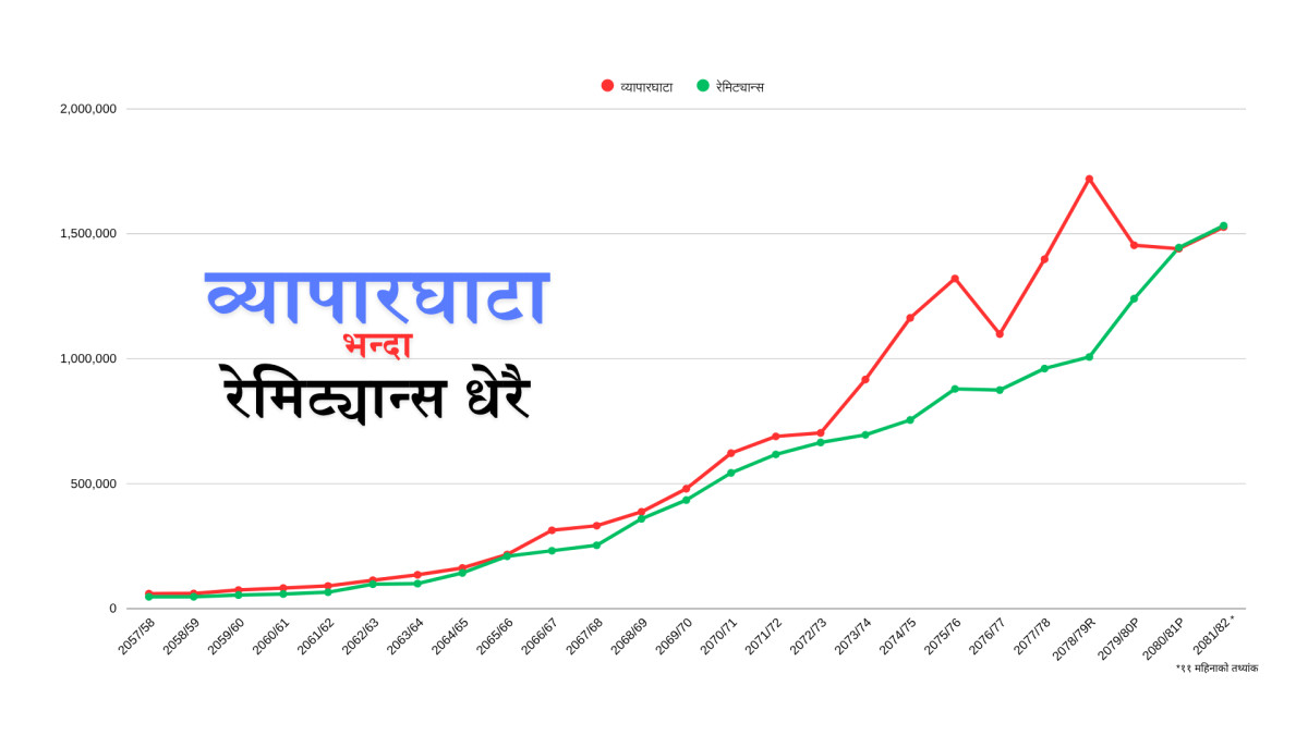 व्यापार घाटाभन्दा रेमिट्यान्स धेरै