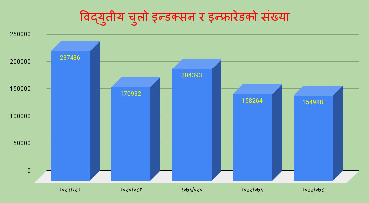 विद्युतीय चुलो इन्डक्सन र इन्फ्रारेडको संख्या.png