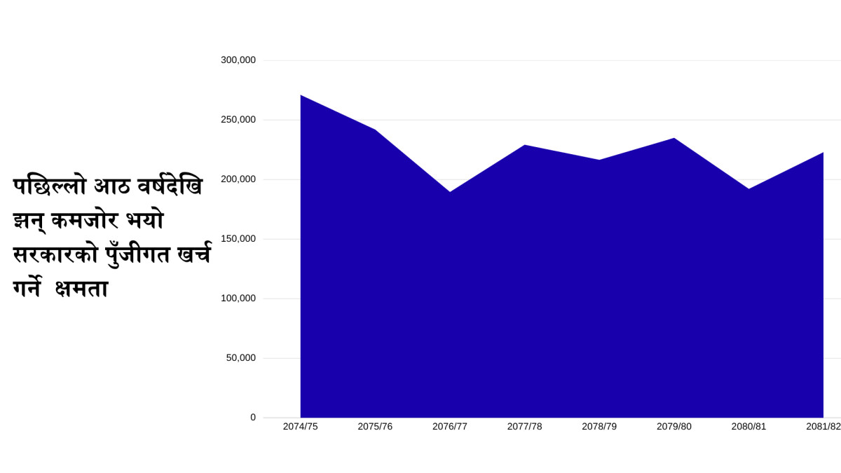 आठ वर्षदेखि बढ्न नसकेको पुँजीगत खर्चको क्षमता