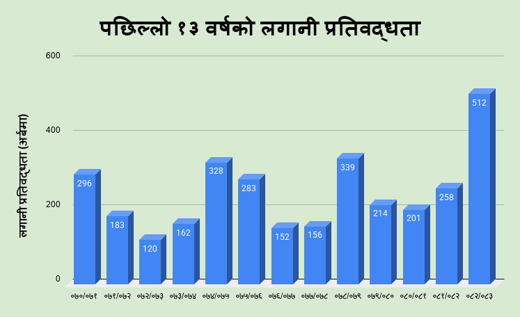 पछिल्लो १३ वर्षको लगानी प्रतिवद्धता.png