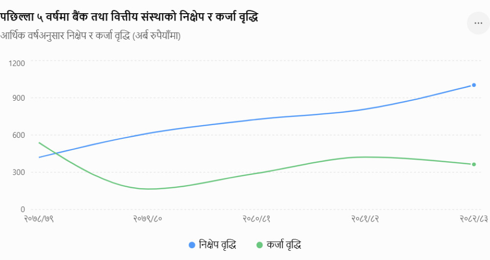 तरलताले भरिएको बैंकिङ प्रणाली : झन्डै १६ खर्ब रुपैयाँ लगानीयोग्य रकम, निक्षेप नबढे पनि चार वर्षसम्म कर्जा दिन सक्ने क्षमता