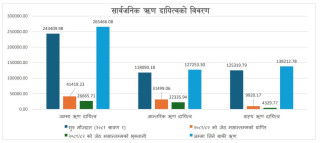 सार्वजनिक ऋणको हिस्सा जिडीपीको ४३ दशमलव ४७ प्रतिशत पुग्यो