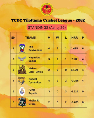 तिलोत्तमा क्रिकेट लिगमा आइतबार नेपथ्य इगल्स तथा द रिभाइभलियन्स विजयी