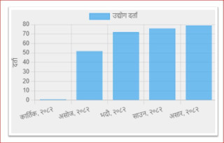 वैदेशिक लगानी बढ्दै, तीन महिनामै ३५ अर्ब रुपैयाँभन्दा बढीको प्रतिवद्धता