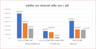 डलरको भाउ बढ्दा तिर्न बाँकी ऋणको दायित्व चुलियो