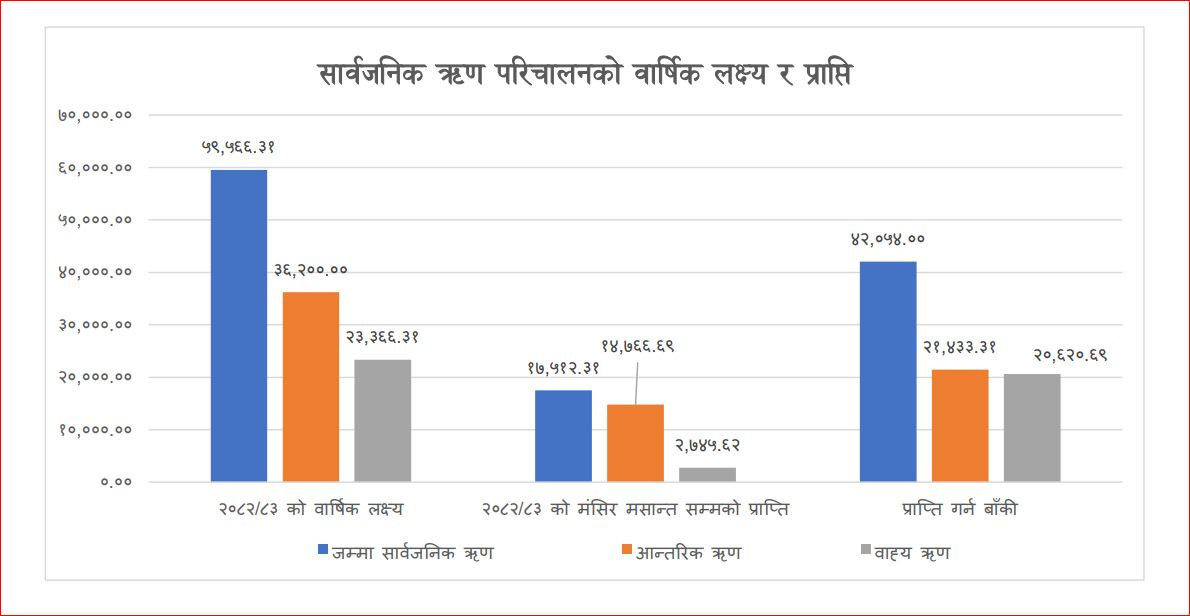 डलरको भाउ बढ्दा तिर्न बाँकी ऋणको दायित्व चुलियो