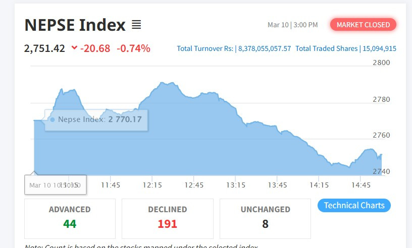 आज नेप्से परिसूचक २०.६८ बिन्दुले घटेर २७५१.४२ बिन्दुमा, कारोबार ८अर्ब ३७ करोड बढी