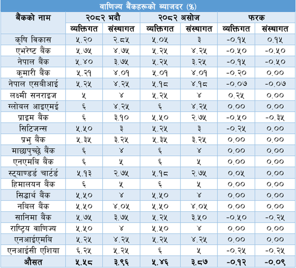 Bank_interest_rate_2082_Asoj.jpg