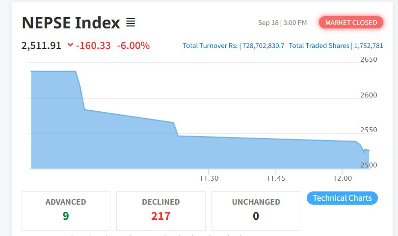 जेनजी आन्दोलनपछिको खुलेको पहिलो दिन शेयर बजार १६० अंकले ढल्यो, नेप्से २५११.९१ बिन्दुमा झ-यो