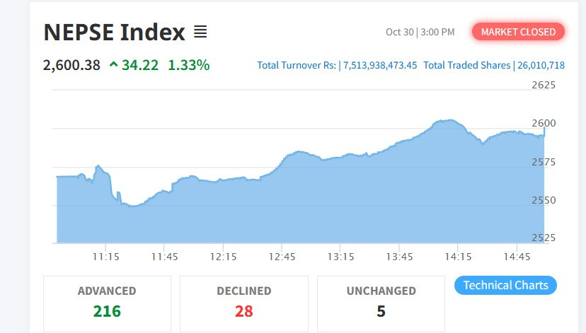 शेयर बजारमा दोहोरो अंकको वृद्धि भई नेप्से परिसूचक २६०० पार ,कारोबार साढे सात अर्ब बढी