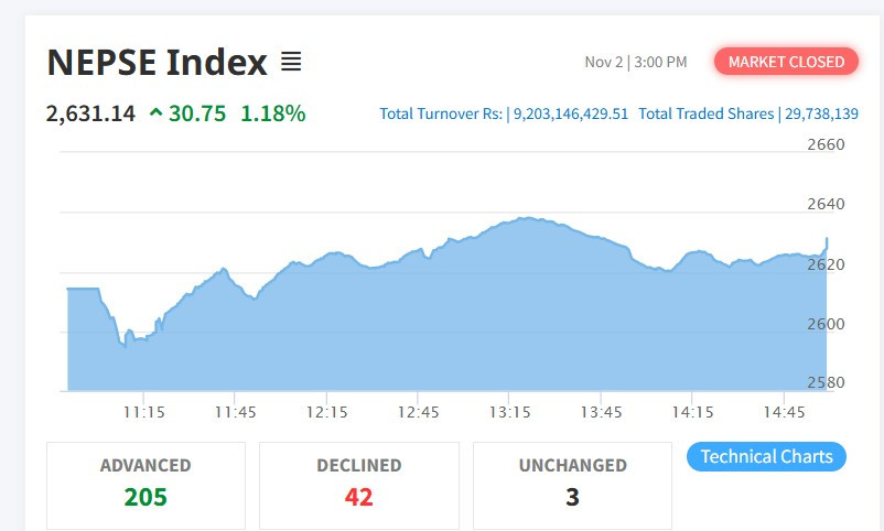 आइतबार पनि नेप्से परिसूचकमा दोहोरो अंकको वृद्धि , नेप्से २६३१.१४मा , कारोबार ९ अर्ब बढी
