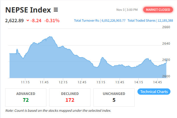 शेयर बजार : नेप्से परिसूचक ८.२४ अंकले घटेर २६२२.८९ बिन्दुमा, ६ अर्ब ५ करोडभन्दा बढी रुपैयाँको कारोबार