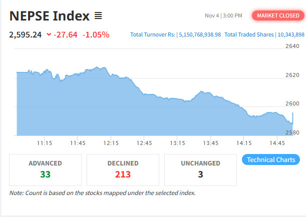 शेयर बजार : नेप्से परिसूचक २७.६४ अंकले घटेर २५९५.२४ बिन्दुमा, ५ अर्ब १५ करोडभन्दा बढी रुपैयाँको कारोबार
