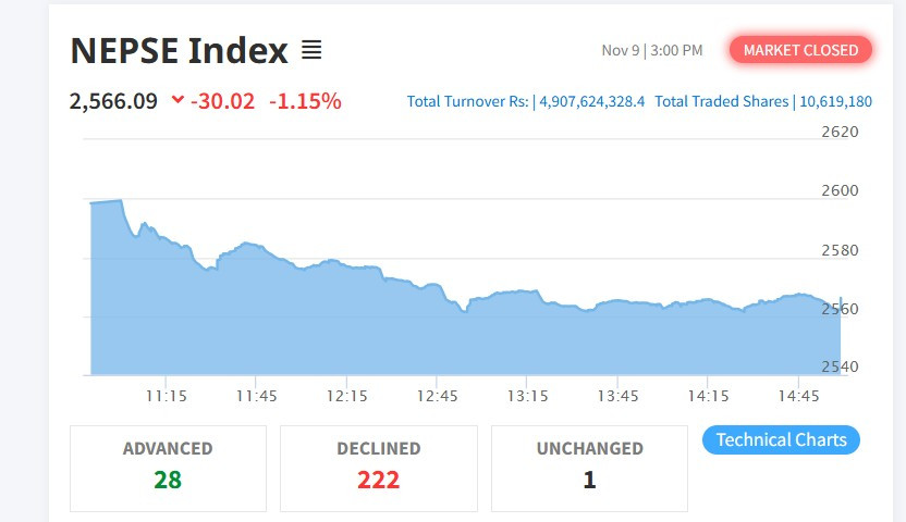 शेयर बजार : नेप्से परिसूचक३०.०२  अंकले घटेर २५६६.०९ बिन्दुमा, कारोबार पाँच अर्ब मुनि