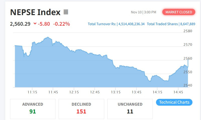 शेयर बजार : नेप्से परिसूचक  ५.८  अंकले घटेर २५६०.२९  बिन्दुमा, कारोबार घटेर साढे चार अर्बमा