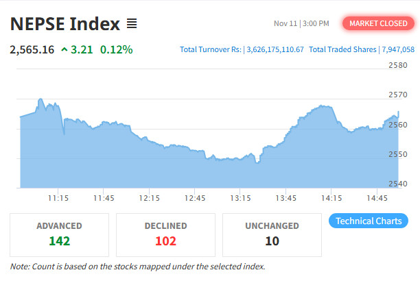 शेयर बजार : नेप्से सूचक ३.२१ अंकले उकालो, कारोबार रकम ३ अर्ब ६२ करोड