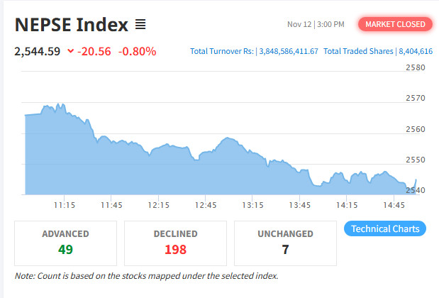 शेयर बजार : नेप्से सूचक २०.५६ अंकले घट्यो,  ३ अर्ब ८४ करोडभन्दा बढी रुपैयाँको कारोबार