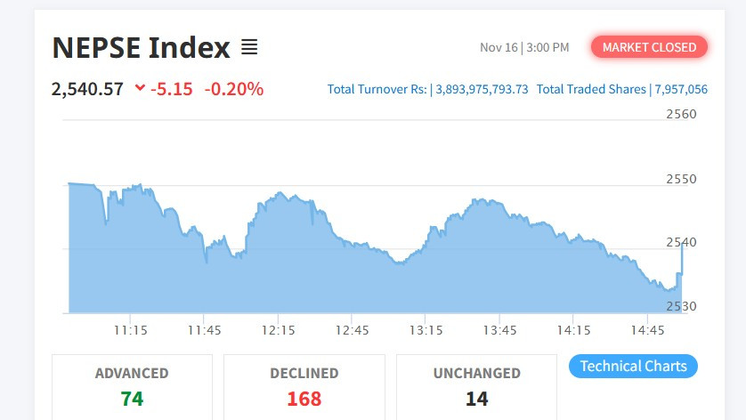 शेयर बजार : नेप्से परिसूचक  ५.१५अंकले घटेर २५४४.५७ बिन्दुमा, कारोबार ३ अर्ब ८९ करोड बढी
