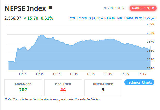 शेयर बजार : नेप्से परिसूचक १५.७० अंकको वृद्धिसँगै २५६६.०७ बिन्दुमा, ४.१० अर्बभन्दा बढीको कारोबार