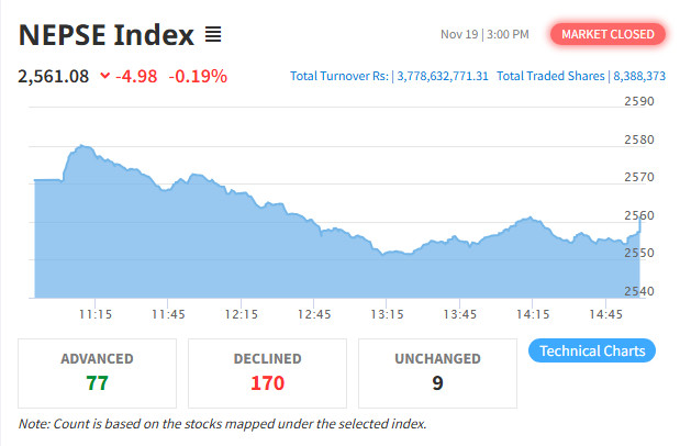 शेयर बजार : नेप्से परिसूचक ४.९८ अंकले घट्दै २५६१.०८ बिन्दुमा, ३.७७ अर्बभन्दा बढीको कारोबार