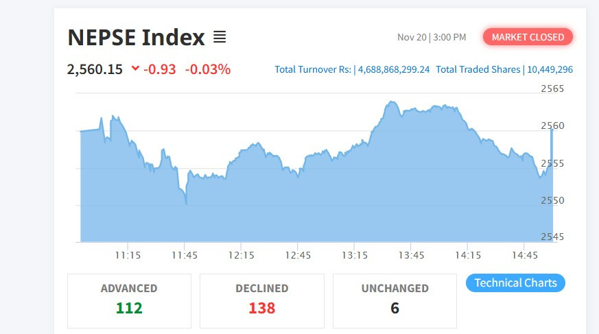 शेयर बजार : नेप्से परिसूचक०.९३ अंकले घट्दै २५६०.१५   बिन्दुमा, साढे ४ अर्ब  बढीको कारोबार