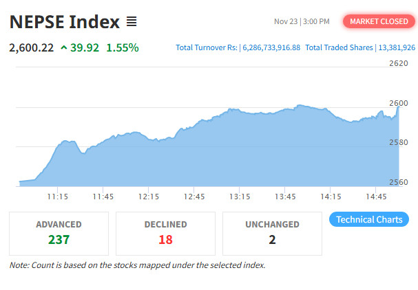 शेयर बजार : नेप्से ३९.९२ अंकले बढेर २६००.२२ बिन्दुमा, ६ अर्ब २८ करोडभन्दा बढीको कारोबार