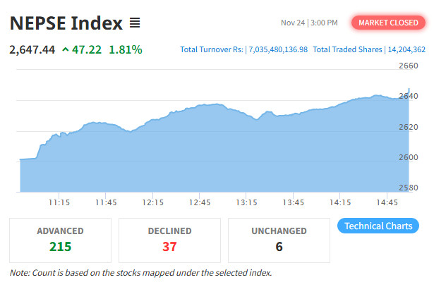 शेयर बजार : नेप्से ४७.२२ अंकले बढेर २६४७.२२ बिन्दुमा, ७ अर्बभन्दा बढीको कारोबार