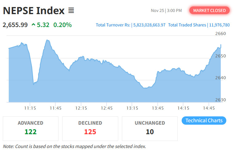 शेयर बजार : नेप्से ५.३२ अंकले बढेर २६५५.९९ बिन्दुमा, ५ अर्ब ८२ करोडभन्दा बढीको कारोबार