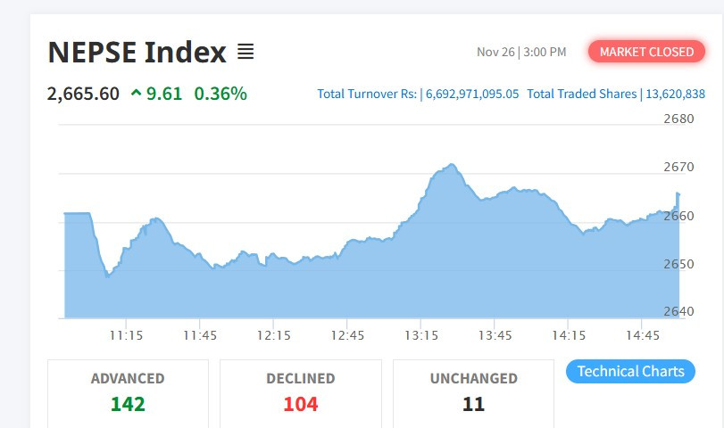 शेयर बजार : नेप्से परिसूचक ९.६१ अंकले बढेर २६६५.६० बिन्दुमा, ६ अर्ब ६९ करोड बढीको कारोबार