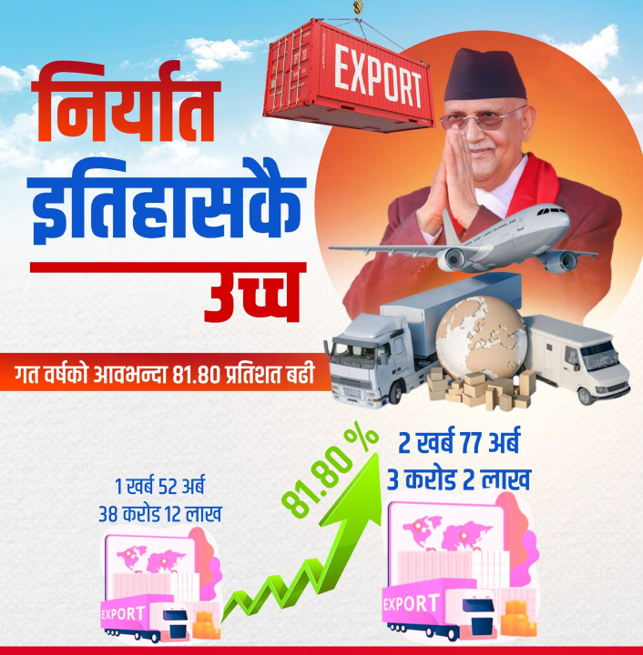 नेपालको निर्यात ८१.८० प्रतिशतले वृद्धि’
